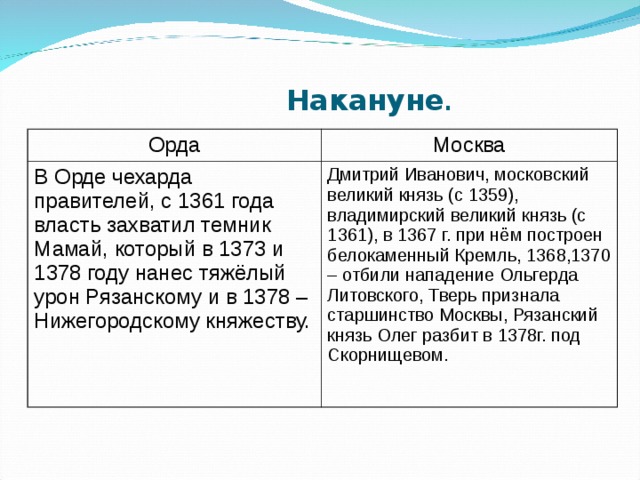 Накануне . Орда Москва В Орде чехарда правителей, с 1361 года власть захватил темник Мамай, который в 1373 и 1378 году нанес тяжёлый урон Рязанскому и в 1378 –Нижегородскому княжеству. Дмитрий Иванович, московский великий князь (с 1359), владимирский великий князь (с 1361), в 1367 г. при нём построен белокаменный Кремль, 1368,1370 – отбили нападение Ольгерда Литовского, Тверь признала старшинство Москвы, Рязанский князь Олег разбит в 1378г. под Скорнищевом. 