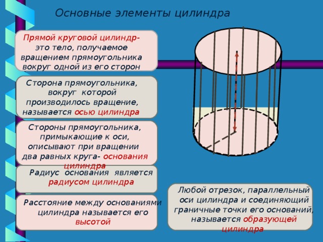 Основные элементы цилиндра Прямой круговой цилиндр- это тело, получаемое вращением прямоугольника вокруг одной из его сторон Сторона прямоугольника, вокруг которой производилось вращение, называется осью цилиндра Стороны прямоугольника, примыкающие к оси, описывают при вращении два равных круга- основания цилиндра Радиус основания является радиусом цилиндра Любой отрезок, параллельный оси цилиндра и соединяющий граничные точки его оснований, называется образующей цилиндра Расстояние между основаниями цилиндра называется его высотой 5 