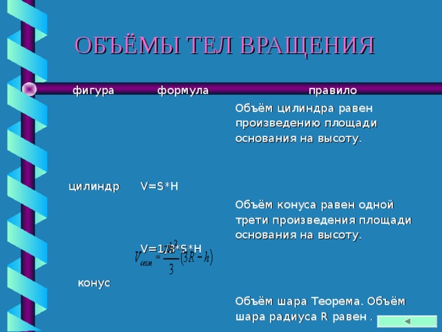 ОБЪЁМЫ ТЕЛ ВРАЩЕНИЯ фигура формула правило цилиндр конус V=1/3 * S*H V=S*H Объём цилиндра равен произведению площади основания на высоту. Объём конуса равен одной трети произведения площади основания на высоту. шар V=4/3* П *R 3 Объём шара Теорема. Объём шара радиуса R равен .  