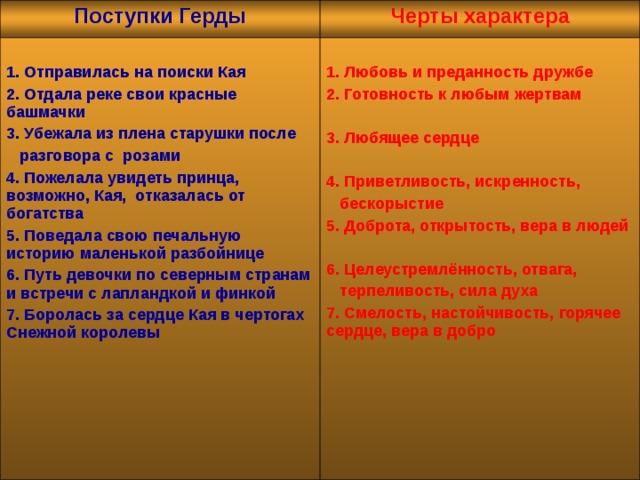 Поступки Герды Черты характера  1. Отправилась на поиски Кая 2. Отдала реке свои красные башмачки 3. Убежала из плена старушки после  разговора с розами 4. Пожелала увидеть принца, возможно, Кая, отказалась от богатства 5. Поведала свою печальную историю маленькой разбойнице 6. Путь девочки по северным странам и встречи с лапландкой и финкой 7. Боролась за сердце Кая в чертогах Снежной королевы  1. Любовь и преданность дружбе 2. Готовность к любым жертвам  3. Любящее сердце  4. Приветливость, искренность,  бескорыстие 5. Доброта, открытость, вера в людей  6. Целеустремлённость, отвага,  терпеливость, сила духа 7. Смелость, настойчивость, горячее сердце, вера в добро  