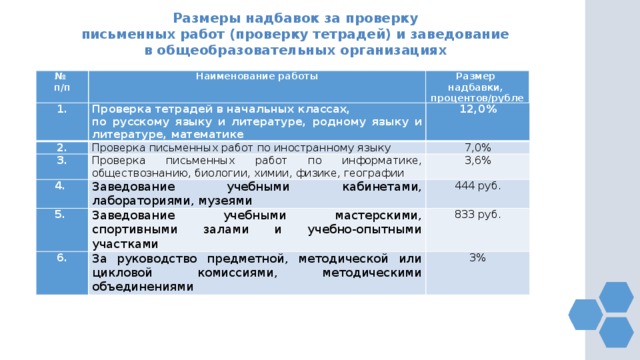 Размеры надбавок за проверку письменных работ (проверку тетрадей) и заведование в общеобразовательных организациях № п/п Наименование работы Размер надбавки, процентов/рублей 1. Проверка тетрадей в начальных классах, 2. по русскому языку и литературе, родному языку и литературе, математике 3. Проверка письменных работ по иностранному языку 12,0% Проверка письменных работ по информатике, обществознанию, биологии, химии, физике, географии 7,0% 4. 3,6% Заведование учебными кабинетами, лабораториями, музеями 5. Заведование учебными мастерскими, спортивными залами и учебно-опытными участками 444 руб. 6. 833 руб. За руководство предметной, методической или цикловой комиссиями, методическими объединениями 3% 