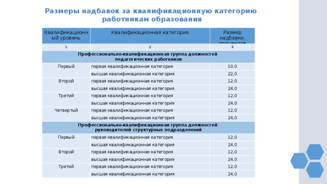 Размеры надбавок за квалификационную категорию работникам образования Квалификационный уровень Квалификационная категория Размер надбавки, процентов 1 2 Профессионально-квалификационная группа должностей 3 педагогических работников Первый первая квалификационная категория 10,0 высшая квалификационная категория Второй первая квалификационная категория 22,0 высшая квалификационная категория Третий 12,0 первая квалификационная категория 24,0 12,0 высшая квалификационная категория Четвертый первая квалификационная категория 24,0 Профессионально-квалификационная группа должностей высшая квалификационная категория 12,0 руководителей структурных подразделений Первый 24,0 первая квалификационная категория высшая квалификационная категория 12,0 Второй 24,0 первая квалификационная категория высшая квалификационная категория 12,0 Третий первая квалификационная категория 24,0 высшая квалификационная категория 12,0 24,0 