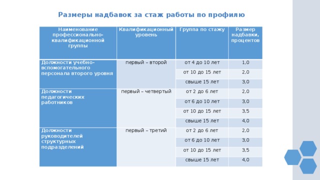 Размеры надбавок за стаж работы по профилю Наименование профессионально-квалификационной группы Квалификационный уровень Должности учебно-вспомогательного персонала второго уровня Группа по стажу первый – второй Размер надбавки, процентов от 4 до 10 лет Должности педагогических работников 1,0 от 10 до 15 лет свыше 15 лет первый – четвертый 2,0 от 2 до 6 лет 3,0 от 6 до 10 лет 2,0 3,0 от 10 до 15 лет Должности руководителей структурных подразделений 3,5 свыше 15 лет первый – третий 4,0 от 2 до 6 лет 2,0 от 6 до 10 лет 3,0 от 10 до 15 лет 3,5 свыше 15 лет 4,0 