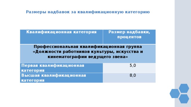 Размеры надбавок за квалификационную категорию Квалификационная категория Размер надбавки, процентов Профессиональная квалификационная группа «Должности работников культуры, искусства и кинематографии ведущего звена» Первая квалификационная категория 5,0 Высшая квалификационная категория 8,0 