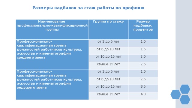 Размеры надбавок за стаж работы по профилю Наименование профессионально-квалификационной группы Группа по стажу Профессионально-квалификационная группа должностей работников культуры, искусства и кинематографии среднего звена Размер надбавки, процентов от 3 до 6 лет 1,0 от 6 до 10 лет 1,5 от 10 до 15 лет 2,0 свыше 15 лет Профессионально-квалификационная группа должностей работников культуры, искусства и кинематографии ведущего звена 2,5 от 3 до 6 лет 1,0 от 6 до 10 лет 2,5 от 10 до 15 лет 3,5 свыше 15 лет 4,0 