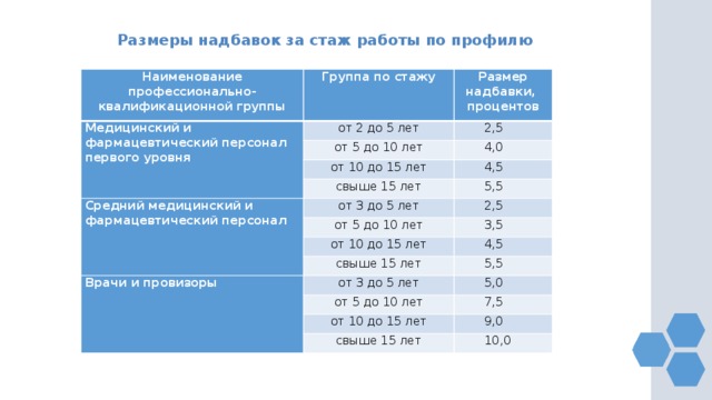Размеры надбавок за стаж работы по профилю Наименование профессионально-квалификационной группы Группа по стажу Медицинский и фармацевтический персонал первого уровня Размер надбавки, от 2 до 5 лет процентов 2,5 от 5 до 10 лет от 10 до 15 лет 4,0 свыше 15 лет 4,5 Средний медицинский и фармацевтический персонал 5,5 от 3 до 5 лет 2,5 от 5 до 10 лет 3,5 от 10 до 15 лет 4,5 свыше 15 лет Врачи и провизоры от 3 до 5 лет 5,5 5,0 от 5 до 10 лет 7,5 от 10 до 15 лет свыше 15 лет 9,0 10,0 