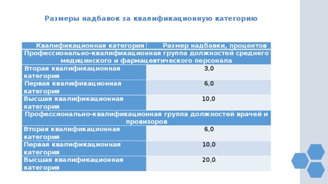 Размеры надбавок за квалификационную категорию Квалификационная категория Размер надбавки, процентов Профессионально-квалификационная группа должностей среднего медицинского и фармацевтического персонала Вторая квалификационная категория Первая квалификационная категория 3,0 6,0 Высшая квалификационная категория 10,0 Профессионально-квалификационная группа должностей врачей и провизоров Вторая квалификационная категория 6,0 Первая квалификационная категория 10,0 Высшая квалификационная категория 20,0 