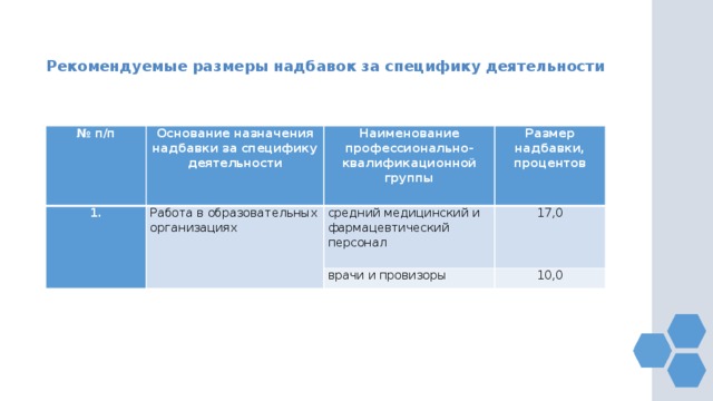 Рекомендуемые размеры надбавок за специфику деятельности № п/п Основание назначения надбавки за специфику деятельности 1. Работа в образовательных организациях Наименование профессионально-квалификационной группы Размер надбавки, процентов средний медицинский и фармацевтический персонал 17,0 врачи и провизоры 10,0 