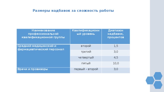 Размеры надбавок за сложность работы Наименование профессиональной квалификационной группы Квалификационный уровень Средний медицинский и фармацевтический персонал второй Диапазон надбавок, процентов третий 1,5 3,0 четвертый пятый 4,5 Врачи и провизоры 10,0 первый – второй 3,0 