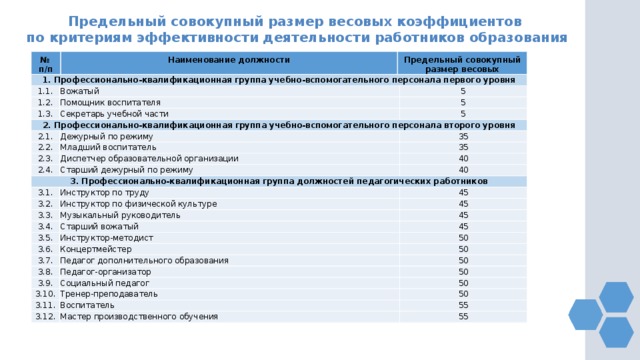 Предельный совокупный размер весовых коэффициентов по критериям эффективности деятельности работников образования № п/п Наименование должности Предельный совокупный размер весовых коэффициентов 1. Профессионально-квалификационная группа учебно-вспомогательного персонала первого уровня 1.1. Вожатый 1.2. 1.3. 5 Помощник воспитателя 2. Профессионально-квалификационная группа учебно-вспомогательного персонала второго уровня Секретарь учебной части 5 5 2.1. Дежурный по режиму 2.2. 35 Младший воспитатель 2.3. 35 Диспетчер образовательной организации 2.4. 3. Профессионально-квалификационная группа должностей педагогических работников 40 Старший дежурный по режиму 3.1. 40 3.2. Инструктор по труду 45 Инструктор по физической культуре 3.3. 45 Музыкальный руководитель 3.4. 45 Старший вожатый 3.5. Инструктор-методист 3.6. 45 3.7. Концертмейстер 50 50 Педагог дополнительного образования 3.8. 3.9. 50 Педагог-организатор 3.10. Социальный педагог 50 50 Тренер-преподаватель 3.11. 3.12. 50 Воспитатель Мастер производственного обучения 55 55 