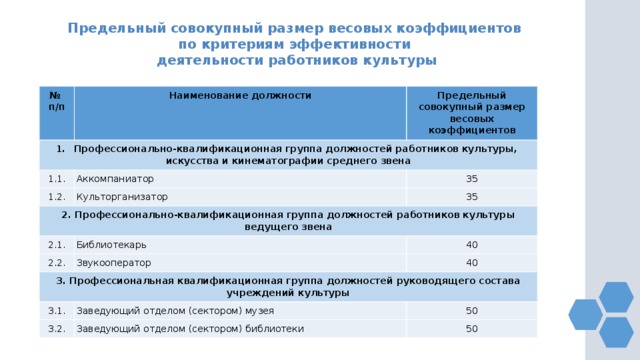Предельный совокупный размер весовых коэффициентов по критериям эффективности деятельности работников культуры  № п/п Наименование должности Профессионально-квалификационная группа должностей работников культуры, искусства и кинематографии среднего звена 1.1. Предельный совокупный размер весовых коэффициентов Аккомпаниатор 1.2. 2. Профессионально-квалификационная группа должностей работников культуры ведущего звена 35 Культорганизатор 2.1. 35 2.2. Библиотекарь Звукооператор 40 3. Профессиональная квалификационная группа должностей руководящего состава учреждений культуры 40 3.1. Заведующий отделом (сектором) музея 3.2. Заведующий отделом (сектором) библиотеки 50 50 