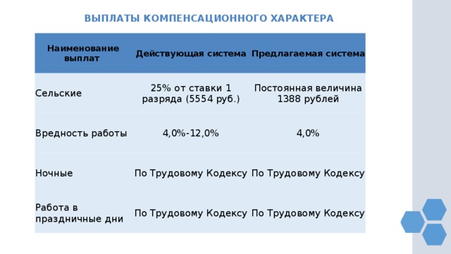 ВЫПЛАТЫ КОМПЕНСАЦИОННОГО ХАРАКТЕРА Наименование выплат  Действующая система Сельские Вредность работы Предлагаемая система 25% от ставки 1 разряда (5554 руб.) Ночные 4,0%-12,0% Постоянная величина 1388 рублей 4,0% По Трудовому Кодексу Работа в праздничные дни По Трудовому Кодексу По Трудовому Кодексу По Трудовому Кодексу 