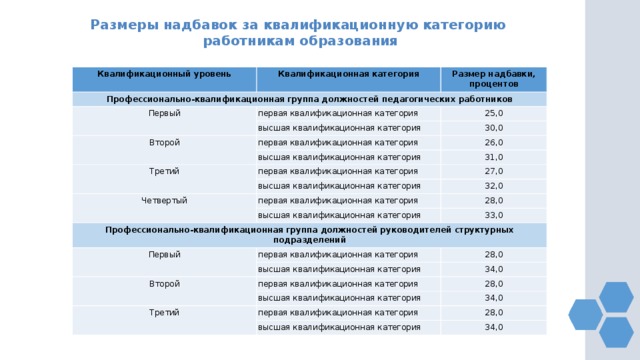 Размеры надбавок за квалификационную категорию работникам образования Квалификационный уровень Квалификационная категория Профессионально-квалификационная группа должностей педагогических работников Размер надбавки, процентов Первый первая квалификационная категория 25,0 высшая квалификационная категория Второй 30,0 первая квалификационная категория 26,0 высшая квалификационная категория Третий первая квалификационная категория 31,0 27,0 Четвертый высшая квалификационная категория 32,0 первая квалификационная категория 28,0 высшая квалификационная категория Профессионально-квалификационная группа должностей руководителей структурных подразделений 33,0 Первый первая квалификационная категория 28,0 Второй высшая квалификационная категория 34,0 первая квалификационная категория 28,0 высшая квалификационная категория Третий 34,0 первая квалификационная категория 28,0 высшая квалификационная категория 34,0 