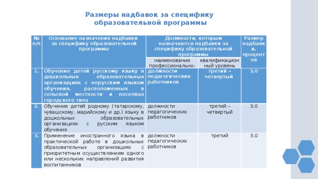 Размеры надбавок за специфику образовательной программы № п/п Основание назначения надбавки за специфику образовательной программы Должности, которым назначаются надбавки за специфику образовательной программы наименование профессионально-квалификационной группы Размер надбавки, процентов квалификационный уровень 1. Обучение детей русскому языку в дошкольных образовательных организациях с нерусским языком обучения, расположенных в сельской местности и поселках городского типа 2. Обучение детей родному (татарскому, чувашскому, марийскому и др.) языку в дошкольных образовательных организациях с русским языком обучения должности педагогических работников 3. Применение иностранного языка в практической работе в дошкольных образовательных организациях с приоритетным осуществлением одного или нескольких направлений развития воспитанников третий – четвертый должности педагогических работников третий – четвертый 3,0 должности педагогических работников третий 3,0 3,0 