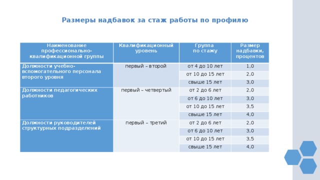 Размеры надбавок за стаж работы по профилю Наименование профессионально-квалификационной группы Квалификационный уровень Должности учебно-вспомогательного персонала второго уровня первый – второй Группа по стажу Размер надбавки, процентов от 4 до 10 лет 1,0 от 10 до 15 лет Должности педагогических работников свыше 15 лет первый – четвертый 2,0 3,0 от 2 до 6 лет 2,0 от 6 до 10 лет 3,0 Должности руководителей структурных подразделений от 10 до 15 лет свыше 15 лет первый – третий 3,5 4,0 от 2 до 6 лет 2,0 от 6 до 10 лет 3,0 от 10 до 15 лет 3,5 свыше 15 лет 4,0 