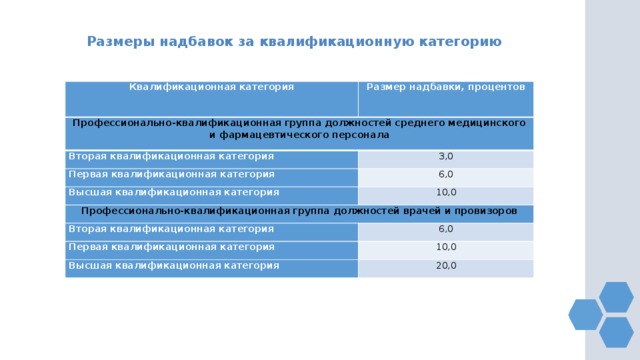 Размеры надбавок за квалификационную категорию Квалификационная категория Размер надбавки, процентов Профессионально-квалификационная группа должностей среднего медицинского и фармацевтического персонала Вторая квалификационная категория 3,0 Первая квалификационная категория 6,0 Высшая квалификационная категория 10,0 Профессионально-квалификационная группа должностей врачей и провизоров Вторая квалификационная категория 6,0 Первая квалификационная категория 10,0 Высшая квалификационная категория 20,0 