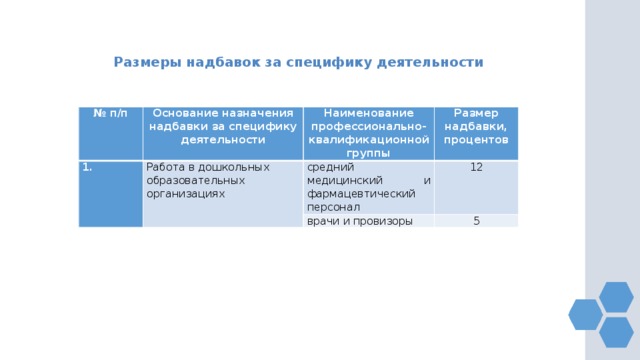 Размеры надбавок за специфику деятельности № п/п Основание назначения надбавки за специфику деятельности 1. Работа в дошкольных образовательных организациях Наименование профессионально-квалификационной группы Размер надбавки, процентов средний медицинский и фармацевтический персонал 12 врачи и провизоры 5 
