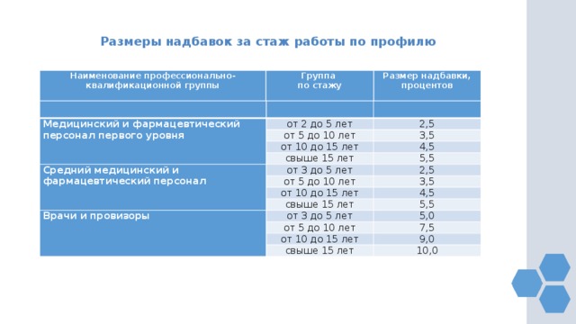 Размеры надбавок за стаж работы по профилю Наименование профессионально-квалификационной группы Группа по стажу Размер надбавки, процентов Медицинский и фармацевтический персонал первого уровня от 2 до 5 лет от 5 до 10 лет 2,5 от 10 до 15 лет 3,5 свыше 15 лет 4,5 Средний медицинский и фармацевтический персонал 5,5 от 3 до 5 лет от 5 до 10 лет 2,5 3,5 от 10 до 15 лет свыше 15 лет 4,5 Врачи и провизоры от 3 до 5 лет 5,5 от 5 до 10 лет 5,0 7,5 от 10 до 15 лет свыше 15 лет 9,0 10,0 