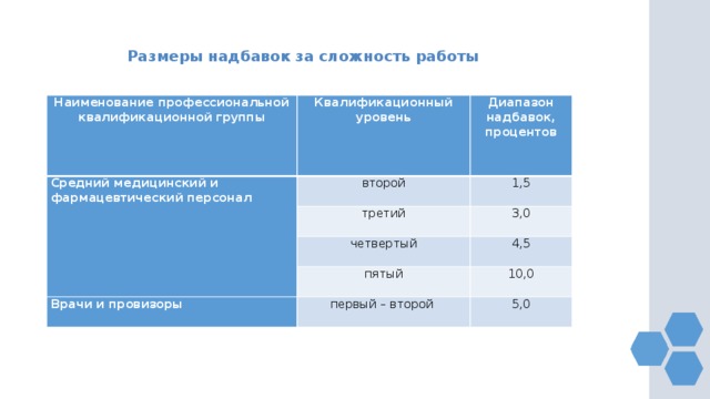 Размеры надбавок за сложность работы Наименование профессиональной квалификационной группы Квалификационный уровень Средний медицинский и фармацевтический персонал второй Диапазон надбавок, процентов третий 1,5 3,0 четвертый пятый 4,5 Врачи и провизоры 10,0 первый – второй 5,0 