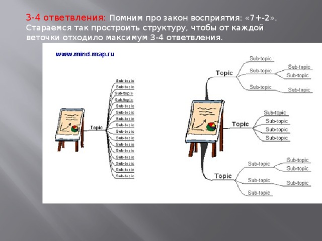 3-4 ответвления: Помним про закон восприятия: «7+-2». Стараемся так простроить структуру, чтобы от каждой веточки отходило максимум 3-4 ответвления. 