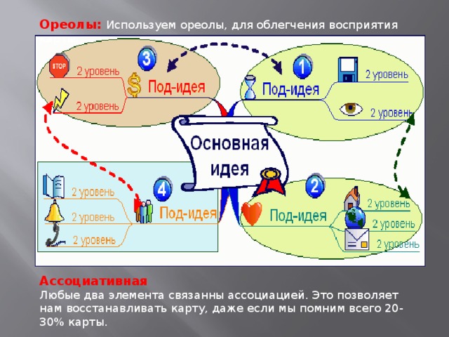 Ореолы: Используем ореолы, для облегчения восприятия карты. Ассоциативная Любые два элемента связанны ассоциацией. Это позволяет нам восстанавливать карту, даже если мы помним всего 20-30% карты. 