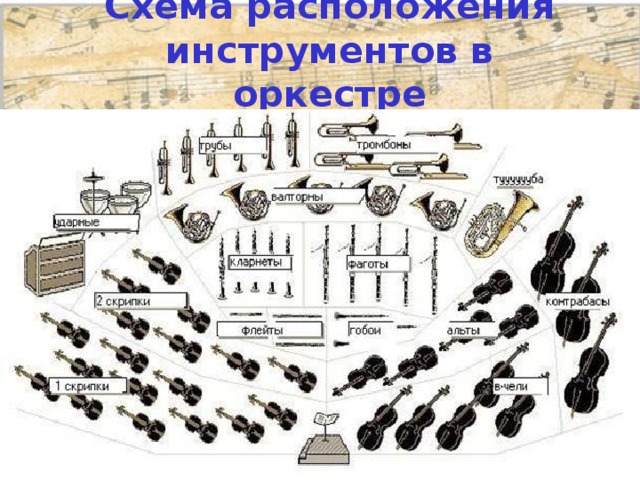Схема расположения инструментов в оркестре  