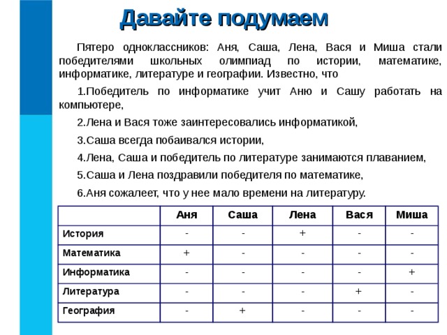 Давайте подумаем Пятеро одноклассников: Аня, Саша, Лена, Вася и Миша стали победителями школьных олимпиад по истории, математике, информатике, литературе и географии. Известно, что Победитель по информатике учит Аню и Сашу работать на компьютере, Лена и Вася тоже заинтересовались информатикой, Саша всегда побаивался истории, Лена, Саша и победитель по литературе занимаются плаванием, Саша и Лена поздравили победителя по математике, Аня сожалеет, что у нее мало времени на литературу.  История Аня Математика Саша - + Информатика - Лена + Вася Литература - - География - - - Миша - - - - - - - - - + + - + - - - 