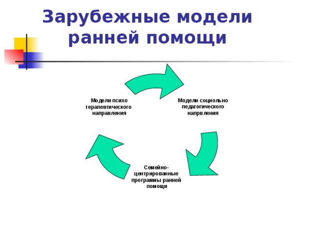 Зарубежные модели ранней помощи Модели социольно педагогического напрвления Модели психо терапевтического направления Семейно- центрированные программы ранней  помощи 