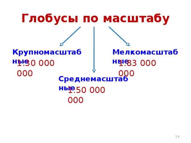 Глобусы по масштабу Крупномасштабные Мелкомасштабные 1:30 000 000 1:83 000 000 Среднемасштабные 1:50 000 000  