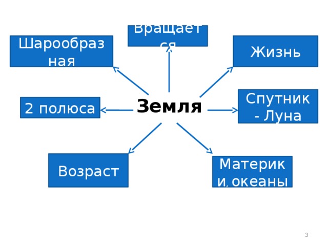 Вращается Шарообразная Жизнь Спутник - Луна Земля 2 полюса Возраст Материки , океаны  