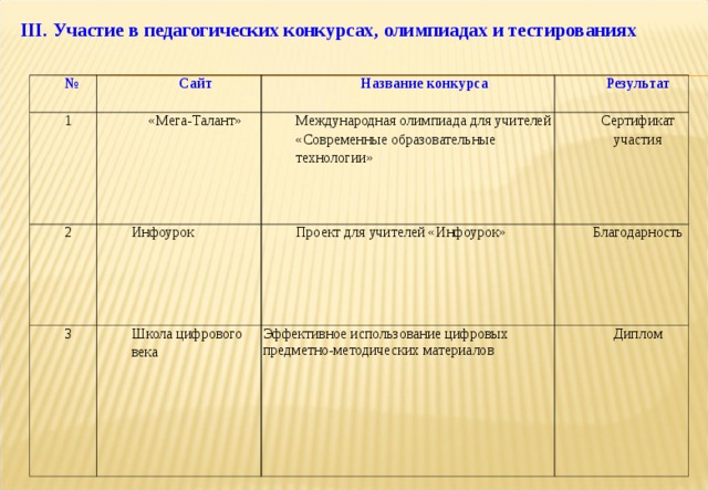 III . Участие в педагогических конкурсах, олимпиадах и тестированиях № Сайт 1 Название конкурса «Мега-Талант» 2 3 Результат Международная олимпиада для учителей «Современные образовательные технологии» Инфоурок Школа цифрового века Сертификат участия Проект для учителей «Инфоурок» Благодарность Эффективное использование цифровых предметно-методических материалов Диплом 