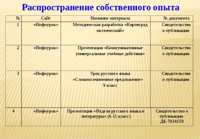 Распространение собственного опыта № 1 Сайт Название материала «Инфоурок» 2 3 № документа Методическая разработка «Кировград поэтический» «Инфоурок»   «Инфоурок»   Презентация «Коммуникативные универсальные учебные действия» Свидетельство о публикации Свидетельство о публикации Урок русского языка «Сложносочиненное предложение» 9 класс Свидетельство о публикации 4 «Инфоурок» Презентация «Неделя русского языка и литературы» (6-11 класс) Свидетельство о публикации  ДБ-7034159 