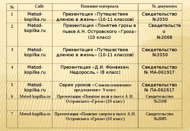 № 1 Сайт Metod-kopilka.ru 2 Название материала Metod-kopilka.ru 3 № документа Презентация «Путешествие длиною в жизнь» (10-11 классов) Metod-kopilka.ru 4 Свидетельство  №2050 Презентация «Понятие грозы в пьесе А.Н. Островского «Гроза» (10 класс) Свидетельство  №2068 Metod-kopilka.ru 5 Презентация «Путешествие длиною в жизнь» (10-11 классов) Metod-kopilka.ru Свидетельство  №2050 Презентация «Д.И. Фонвизин. Недоросль.» (8 класс) Серия уроков « Сложносочиненное предложение» 9 класс Свидетельство  №  МА -061917 Свидетельство  №  ПА -06 26 17 6 Metod-kopilka.ru 7 Презентация «Понятие воля в пьесе А.Н. Островского «Гроза» (10 класс) Metod-kopilka.ru Свидетельство  №2108 Презентация «Понятие смерти в пьесе А.Н. Островского «Гроза» (10 класс) Свидетельство  №2085 