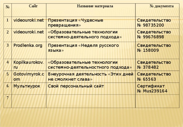№ 1 Сайт videouroki.net 2 Название материала videouroki.net № документа Презентация «Чудесные превращения» 3 Свидетельство  № 98735200 «Образовательные технологии системно-деятельного подхода» Prodlenka.org 4 Kopilkaurokov.ru Свидетельство  № 99676898 5 Презентация «Неделя русского языка» 6 Gotovimyrok.com «Образовательные технологии системно-деятельностного подхода» Свидетельство  №  158009 Мультиурок 7 Свидетельство  № 378482 Внеурочная деятельность «Этих дней не смолкнет слава» Свидетельство  №  65563 Свой персональный сайт Сертификат  № Mus239164 