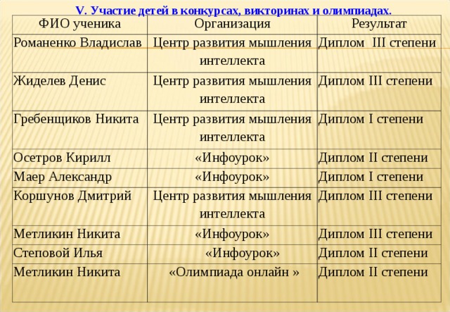 V . Участие детей в конкурсах, викторинах и олимпиадах. ФИО ученика Организация Романенко Владислав Центр развития мышления интеллекта Жиделев Денис Результат Центр развития мышления интеллекта Гребенщиков Никита Диплом III степени Центр развития мышления интеллекта Диплом III степени Осетров Кирилл Маер Александр Диплом I степени «Инфоурок» «Инфоурок» Коршунов Дмитрий Диплом II степени Центр развития мышления интеллекта Метликин Никита Диплом I степени Степовой Илья «Инфоурок» Диплом III степени «Инфоурок» Диплом III степени Метликин Никита Диплом II степени «Олимпиада онлайн » Диплом II степени 
