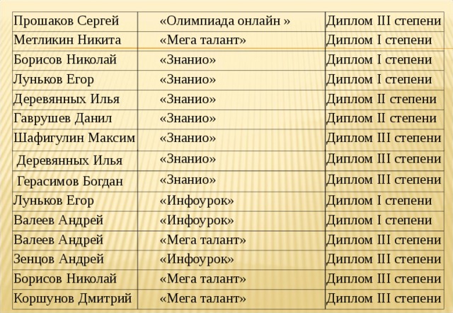 Прошаков Сергей Метликин Никита «Олимпиада онлайн » «Мега талант» Борисов Николай Диплом III степени «Знанио» Луньков Егор Диплом I степени «Знанио» Диплом I степени Деревянных Илья Гаврушев Данил «Знанио» Диплом I степени «Знанио» Шафигулин Максим Диплом II степени «Знанио» Диплом II степени Диплом III степени Деревянных Илья Герасимов Богдан «Знанио» Диплом III степени «Знанио» Луньков Егор Диплом III степени Валеев Андрей «Инфоурок» Валеев Андрей Диплом I степени «Инфоурок» Зенцов Андрей «Мега талант» Диплом I степени Диплом III степени «Инфоурок» Борисов Николай Диплом III степени Коршунов Дмитрий «Мега талант» Диплом III степени «Мега талант» Диплом III степени 