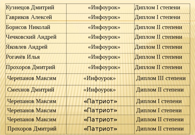 Кузнецов Дмитрий Гавриков Алексей «Инфоурок» Борисов Николай «Инфоурок» Диплом I степени Чечковский Андрей «Инфоурок» Диплом I степени «Инфоурок» Диплом II степени Яковлев Андрей Диплом II степени «Инфоурок» Рогачёв Илья «Инфоурок» Прохоров Дмитрий Диплом II степени Черепанов Максим «Инфоурок» Диплом II степени «Инфоурок» Смехнов Дмитрий Диплом II степени «Инфоурок» Диплом III степени Черепанов Максим Диплом II степени «Патриот» Черепанов Максим Черепанов Максим «Патриот» Диплом I степени «Патриот» Прохоров Дмитрий Диплом I степени «Патриот» Диплом II степени Диплом II степени 