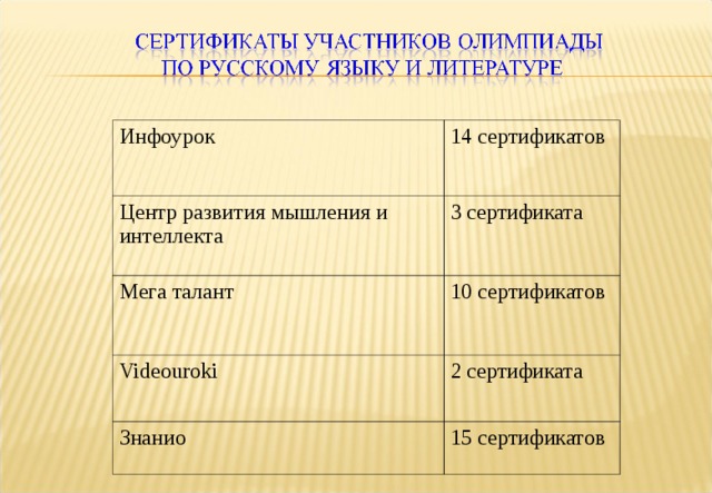 Инфоурок 14 сертификатов Центр развития мышления и интеллекта 3 сертификата Мега талант 10 сертификатов Videouroki 2 сертификата Знанио 15 сертификатов 