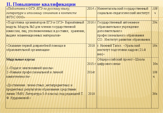 II . Повышение квалификации «Подготовка к ОГЭ, ЕГЭ по русскому языку, литературе и итоговому сочинению в контексте ФГОС ООО» 2014 г «Подготовка организаторов ЕГЭ и ОГЭ» Вариативный модуль: Модуль №3 для членов государственной комиссии, лиц, уполномоченных в доставке, хранении, выдаче экзаменационных материалов» Нижнетагильский государственный социально-педагогический институт. «Оказание первой доврачебной помощи в образовательной организации» 2016 г 108 ч Государственный автономное образовательное учреждение дополнительного профессионального образования СО . Институт развития образования. 2018 Модульные курсы: 20ч г. Нижний Тагил. «Уральский институт подготовки кадров (21-й век)» «Педагог инклюзивной школы» «Навыки профессиональной и личной компетентности»   2015 г   2014г        2018    16ч «Достижение личностных ,метапредметных и предметных результатов образования средствами линии УМК( Литература 5-9 классы) под редакцией Т. Ф. Курдюмовой.» Общероссийский проект «Школа цифрового века»    30ч  108ч 36ч 