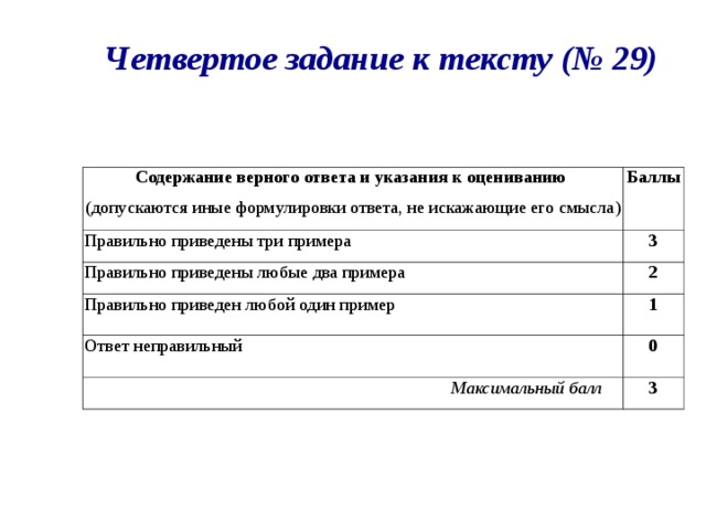 Четвертое задание к тексту (№ 29) Содержание верного ответа и указания к оцениванию (допускаются иные формулировки ответа, не искажающие его смысла) Баллы Правильно приведены три примера 3 Правильно приведены любые два примера 2 Правильно приведен любой один пример 1 Ответ неправильный 0  Максимальный балл 3  