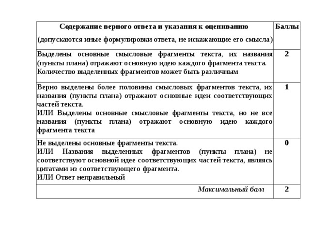 Содержание верного ответа и указания к оцениванию (допускаются иные формулировки ответа, не искажающие его смысла) Баллы Выделены основные смысловые фрагменты текста, их названия (пункты плана) отражают основную идею каждого фрагмента текста. Количество выделенных фрагментов может быть различным 2 Верно выделены более половины смысловых фрагментов текста, их названия (пункты плана) отражают основные идеи соответствую­щих частей текста. ИЛИ Выделены основные смысловые фрагменты текста, но не все названия (пункты плана) отражают основную идею каждого фрагмента текста 1 Не выделены основные фрагменты текста. ИЛИ Названия выделенных фрагментов (пункты плана) не соответствуют основной идее соответствующих частей текста, являясь цитатами из соответствующего фрагмента. ИЛИ Ответ неправильный 0  Максимальный балл 2  
