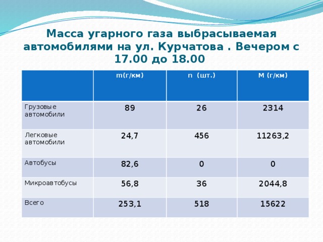 Масса угарного газа выбрасываемая автомобилями на ул. Курчатова . Вечером с 17.00 до 18.00 m(г/км) Грузовые автомобили  89 n (шт.) Легковые автомобили M (г/км) 26 24,7 Автобусы 82,6 2314 456 Микроавтобусы Всего 56,8 11263,2 0 0 253,1 36 2044,8 518 15622 