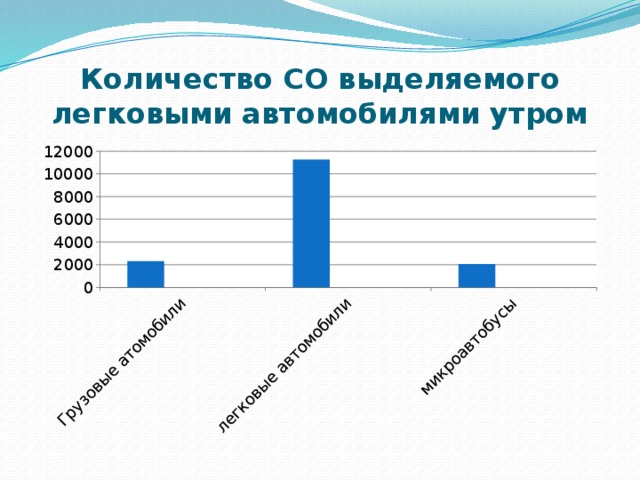 Количество СО выделяемого легковыми автомобилями утром 