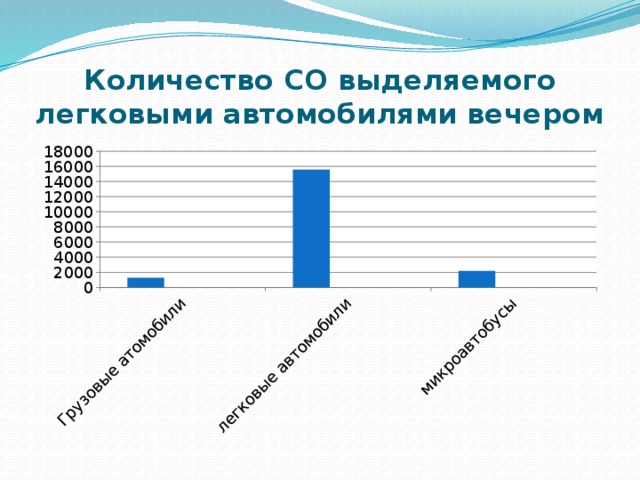 Количество СО выделяемого легковыми автомобилями вечером 