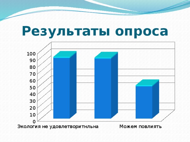 Результаты опроса 