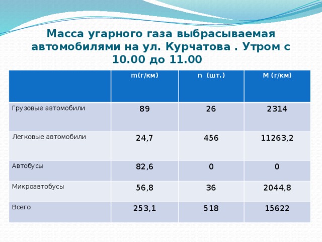 Масса угарного газа выбрасываемая автомобилями на ул. Курчатова . Утром с 10.00 до 11.00 m(г/км) Грузовые автомобили  89 n (шт.) Легковые автомобили M (г/км) 26 24,7 Автобусы 82,6 2314 456 Микроавтобусы Всего 56,8 11263,2 0 0 253,1 36 2044,8 518 15622 