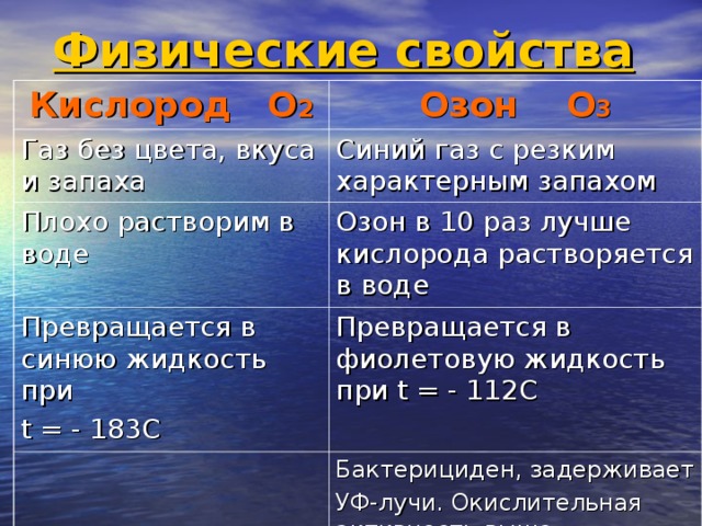 Физические свойства    Кислород O 2 Озон O 3 Газ без цвета, вкуса и запаха Синий газ с резким характерным запахом Плохо растворим в воде Озон в 10 раз лучше кислорода растворяется в воде Превращается в синюю жидкость при t = - 183С Превращается в фиолетовую жидкость при t = - 112С Бактерициден, задерживает УФ-лучи. Окислительная активность выше. 