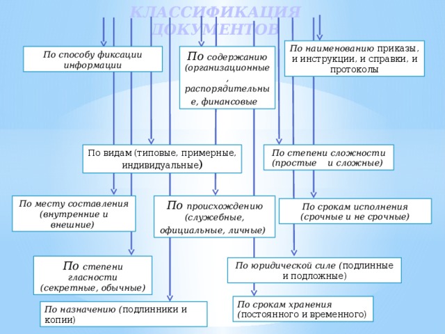 КЛАССИФИКАЦИЯ ДОКУМЕНТОВ По наименованию приказы, и инструкции, и справки, и протоколы По способу фиксации информации По содержанию (организационные, распорядительные, финансовые  По видам (типовые, примерные, индивидуальные ) По степени сложности (простые и сложные) По месту составления (внутренние и внешние) По происхождению (служебные, официальные, личные)  По срокам исполнения (срочные и не срочные) По степени  гласности (секретные, обычные) По юридической силе ( подлинные и подложные) По срокам хранения ( постоянного и временного) По назначению ( подлинники и копии) 