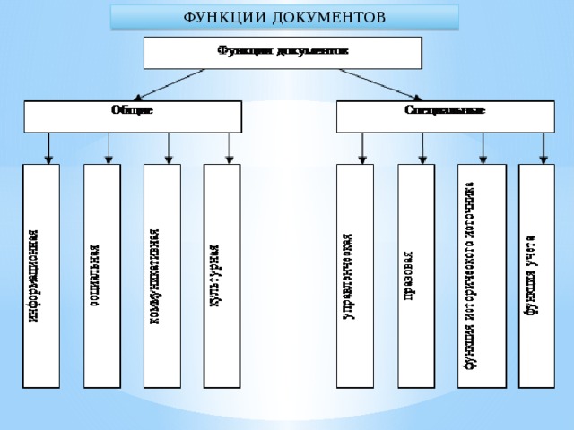 ФУНКЦИИ ДОКУМЕНТОВ 