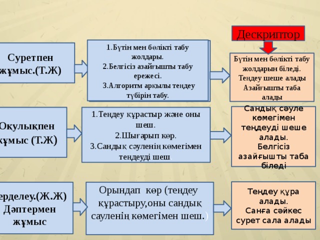 Дескриптор 1.Бүтін мен бөлікті табу жолдары.  2.Белгісіз азайғышты табу ережесі.  3.Алгоритм арқылы теңдеу түбірін табу. 1.Бүтін мен бөлікті табу жолдары.  2.Белгісіз азайғышты табу ережесі.  3.Алгоритм арқылы теңдеу түбірін табу. Суретпен жұмыс.(T.Ж) Бүтін мен бөлікті табу жолдарын біледі. Теңдеу шеше алады Азайғышты таба алады Сандық сәуле көмегімен теңдеуді шеше алады. Белгісіз азайғышты таба біледі Оқулықпен жұмыс (Т.Ж ) 1.Теңдеу құрастыр және оны шеш. 2.Шығарып көр.  3.Сандық сәуленің көмегімен теңдеуді шеш . Теңдеу құра алады. Санға сәйкес сурет сала алады Орындап көр (теңдеу құрастыру,оны сандық сауленің көмегімен шеш. )   Зерделеу.(Ж.Ж) Дәптермен жұмыс 